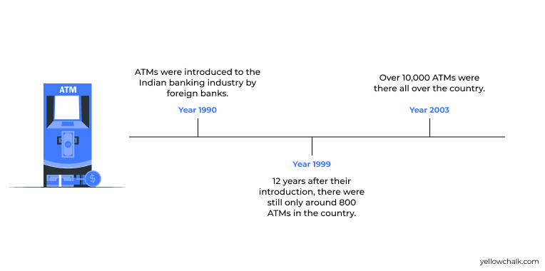 History of ATM UI - Yellowchalk Design