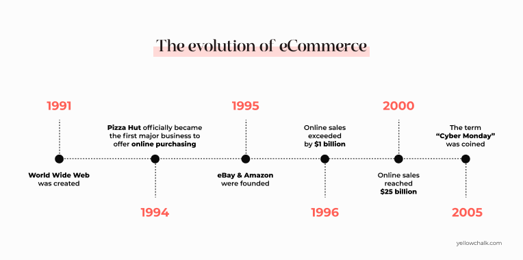 Evolution of E-commerce - Timeline