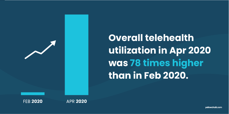 The rise is usage of telehealth - Yellowchalk