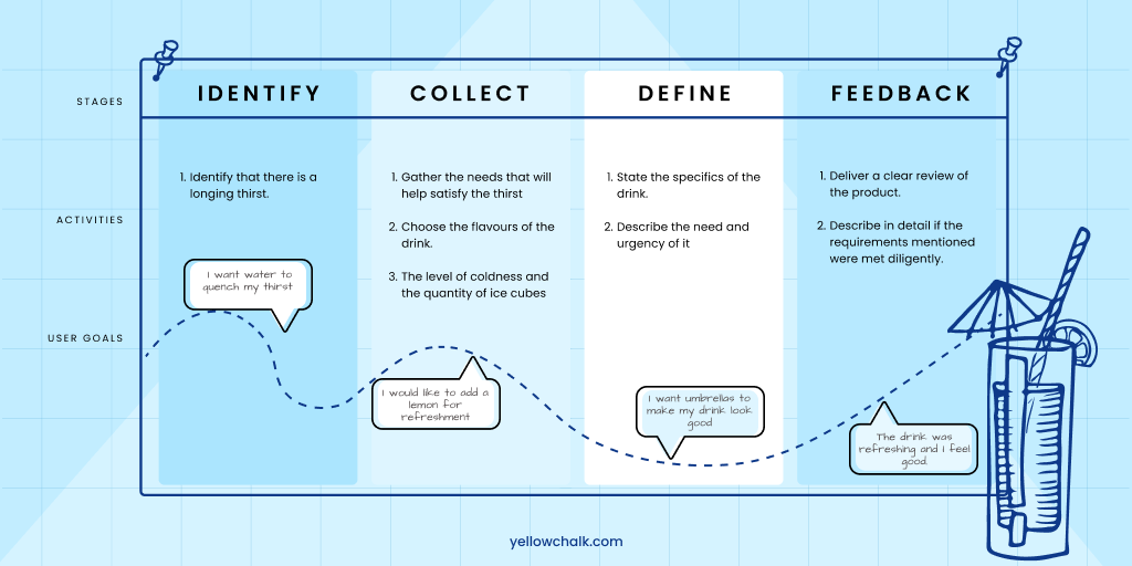 User Journey Process | Yellowchalk Design